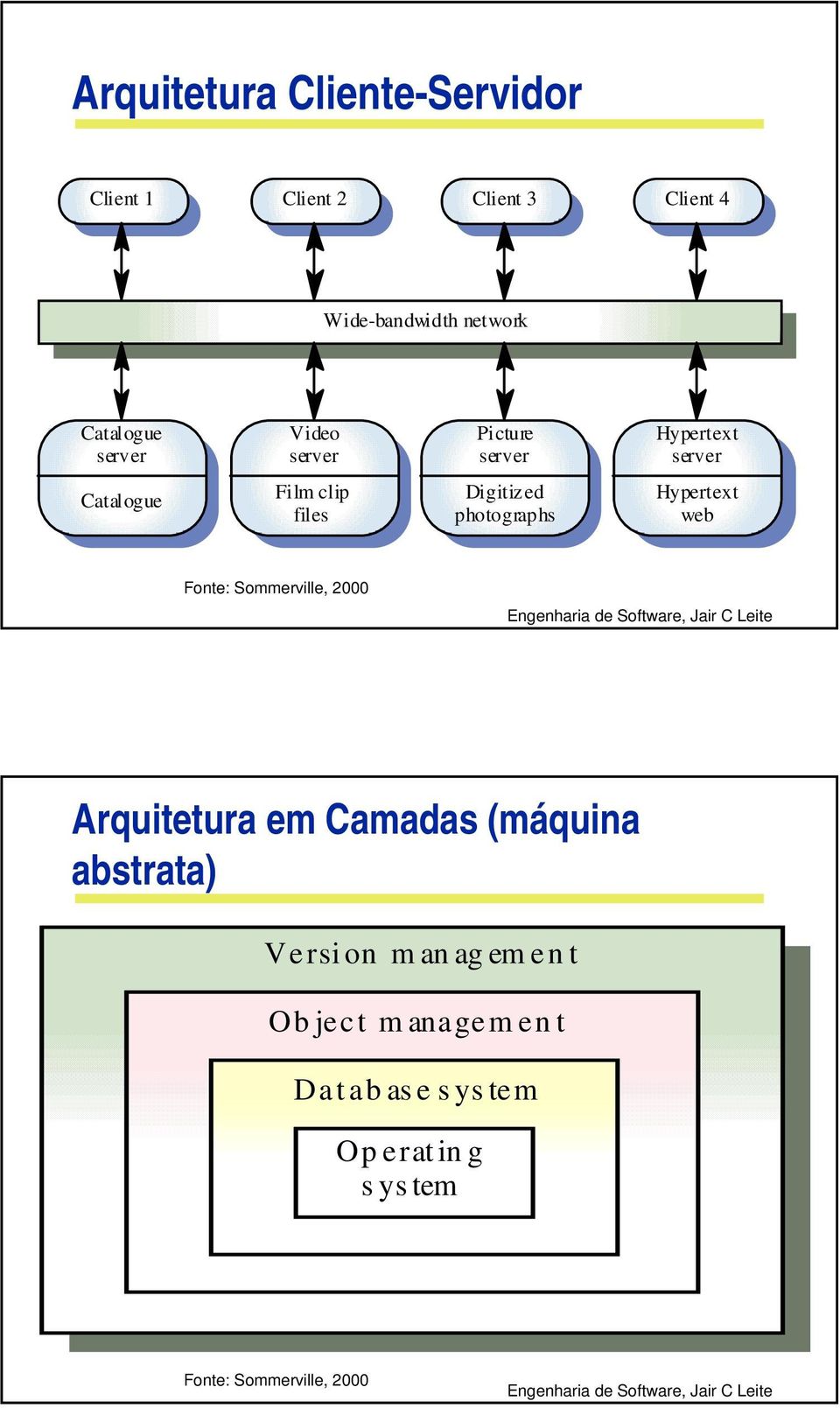 Digitiz ed photographs Hypertext web Fonte: Sommerville, 2000 Arquitetura em Camadas (máquina