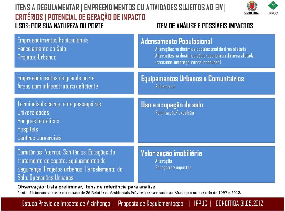 e de passageiros Universidades Parques temáticos Hospitais Centros Comerciais Uso e ocupação do solo Cemitérios, Aterros Sanitários, Estações de tratamento de esgoto, Equipamentos de Segurança,