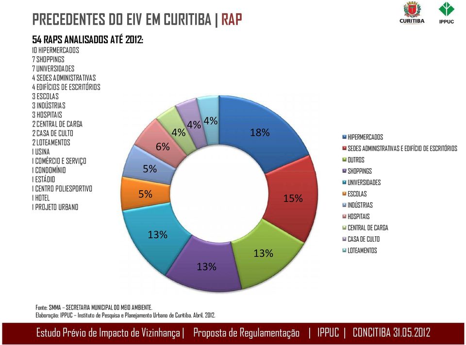 4% 4% 4% 18% HIPERMERCADOS 6% SEDES ADMINISTRATIVAS E EDIFÍCIO DE ESCRITÓRIOS OUTROS 5% SHOPPINGS UNIVERSIDADES 5% 15% ESCOLAS INDÚSTRIAS HOSPITAIS CENTRAL DE CARGA 13%