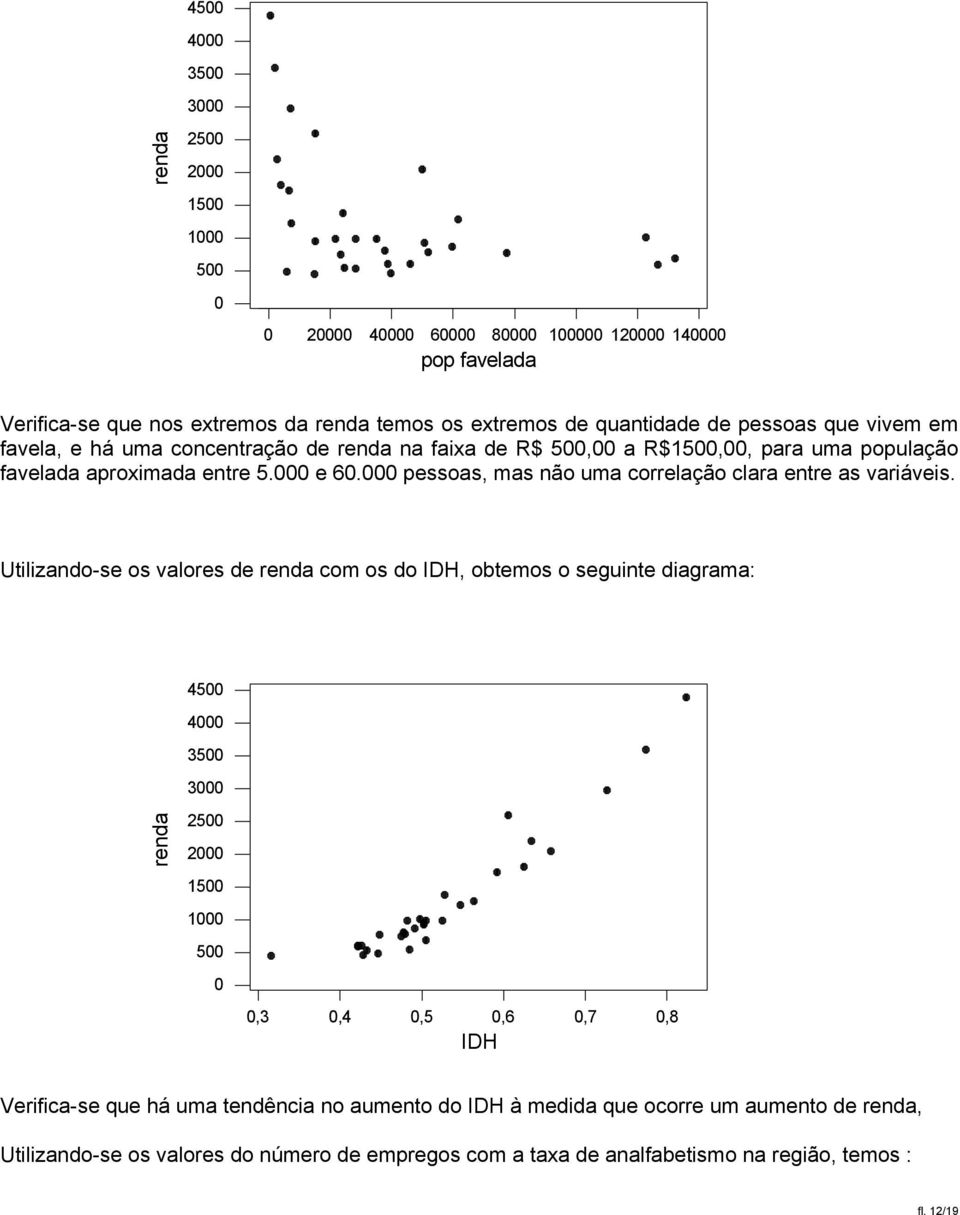 pessoas, mas não uma correlação clara entre as variáveis.