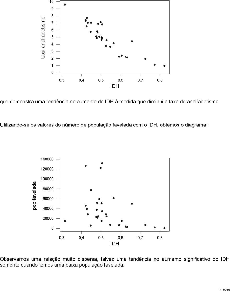Utilizando-se os valores do número de população favelada com o IDH, obtemos o diagrama : 14 12 pop favelada