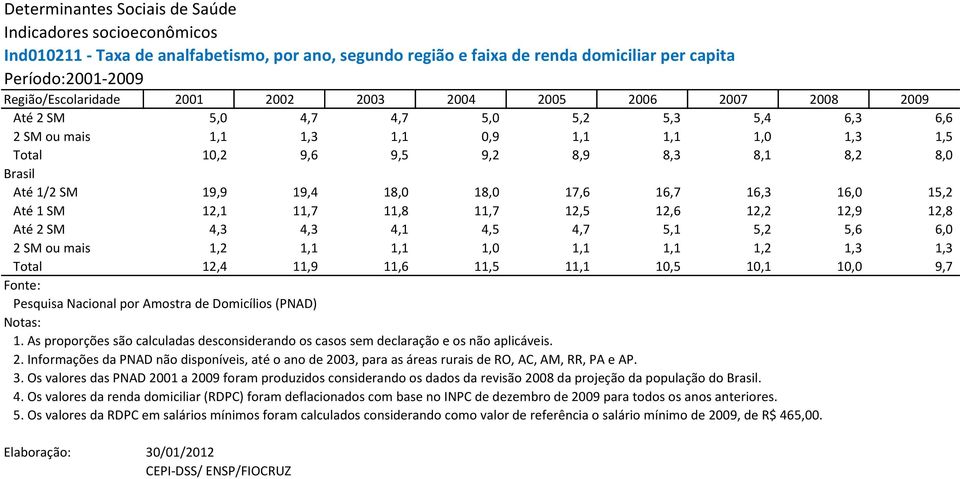 1,3 1,3 12,4 11,9 11,6 11,5 11,1 10,5 10,1 9,7 Fonte: Notas: 3. Os valores das PNAD 2001 a 2009 foram produzidos considerando os dados da revisão 2008 da projeção da população do Brasil. 4.