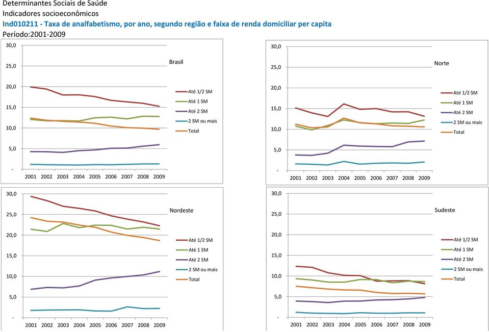 domiciliar per capita Período:20012009