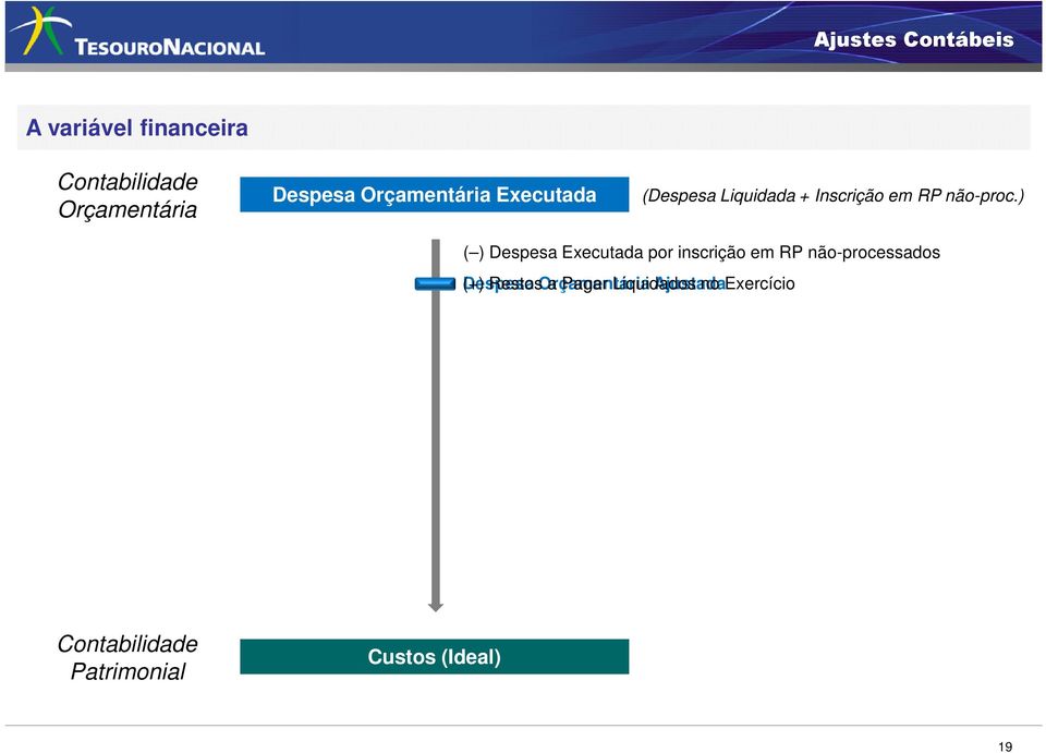 ) ( ) Despesa Executada por inscrição em RP não-processados (+) Despesa Restos