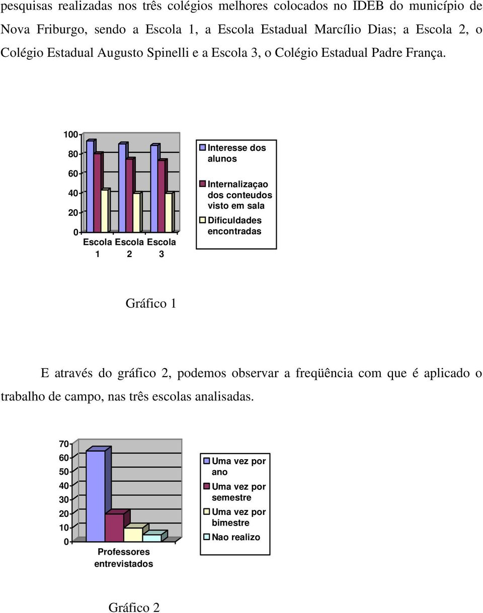 100 80 60 40 20 0 Escola 1 Escola Escola 2 3 Interesse dos alunos Internalizaçao dos conteudos visto em sala Dificuldades encontradas Gráfico 1 E através do