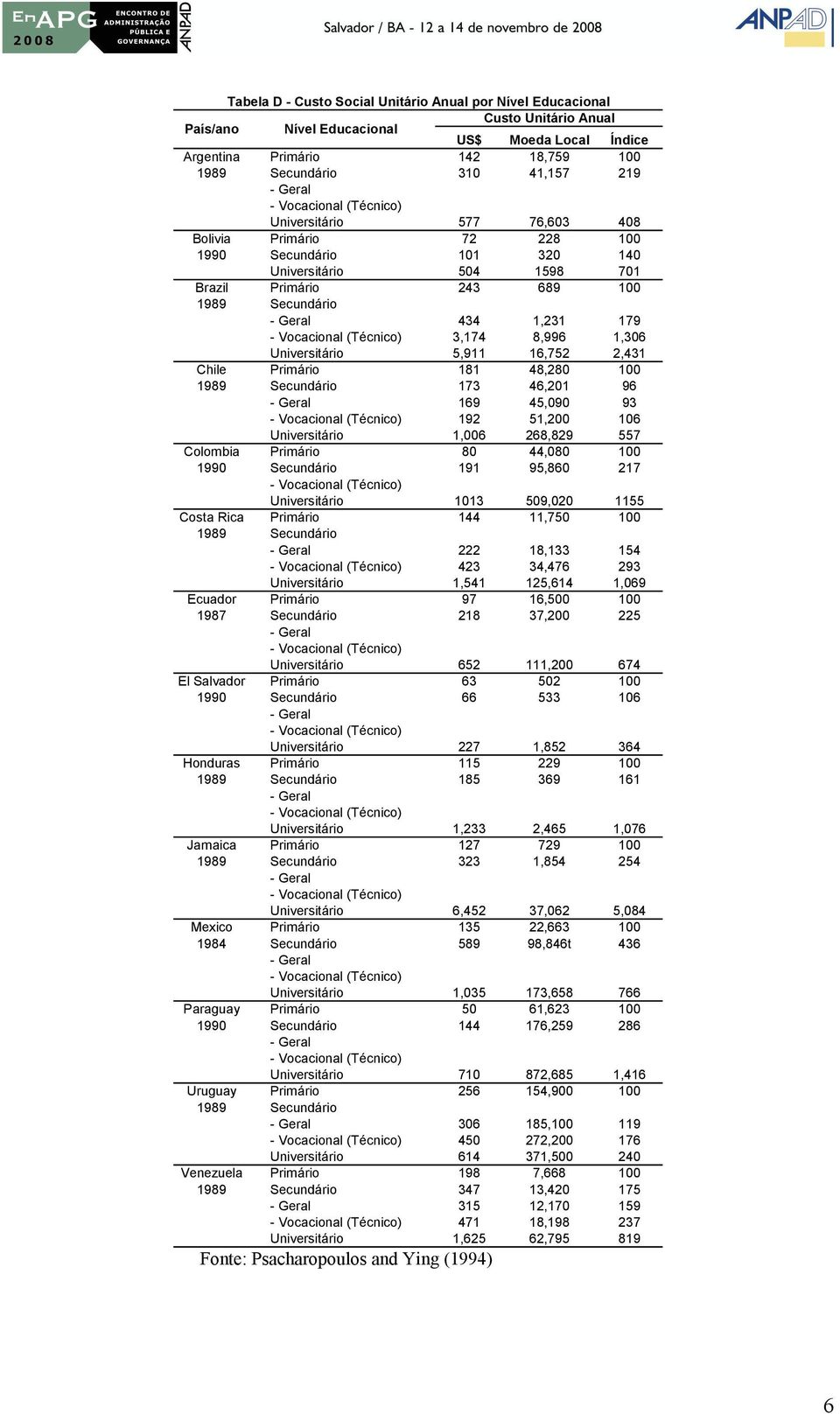 Universitário 5,911 16,752 2,431 Chile Primário 181 48,280 100 1989 Secundário 173 46,201 96 169 45,090 93 192 51,200 106 Universitário 1,006 268,829 557 Colombia Primário 80 44,080 100 1990