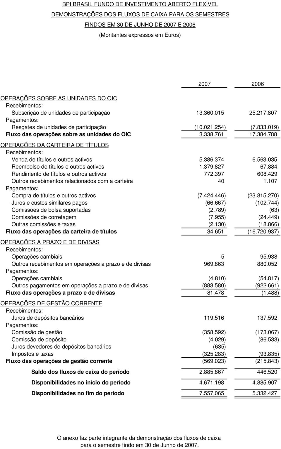 788 OPERAÇÕES DA CARTEIRA DE TÍTULOS Recebimentos: Venda de títulos e outros activos 5.386.374 6.563.035 Reembolso de títulos e outros activos 1.379.827 67.