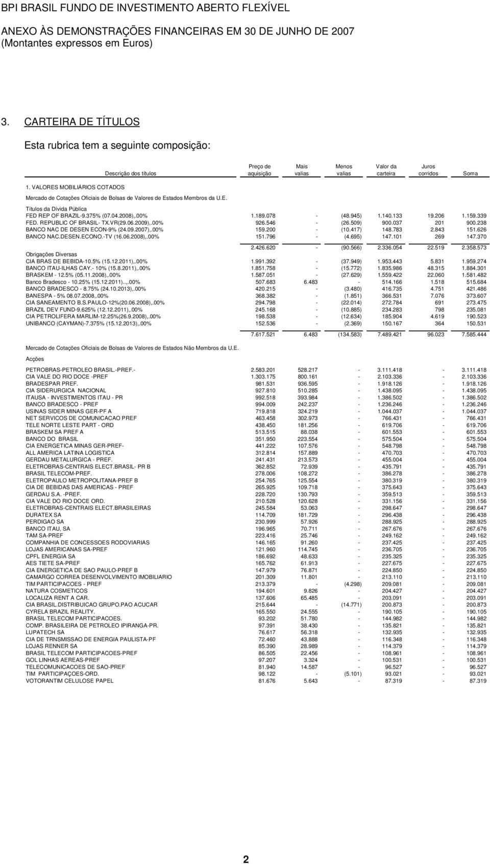 140.133 19.206 1.159.339 FED. REPUBLIC OF BRASIL- TX.VR(29.06.2009),.00% 926.546 - (26.509) 900.037 201 900.238 BANCO NAC DE DESEN ECON-9% (24.09.2007),.00% 159.200 - (10.417) 148.783 2.843 151.
