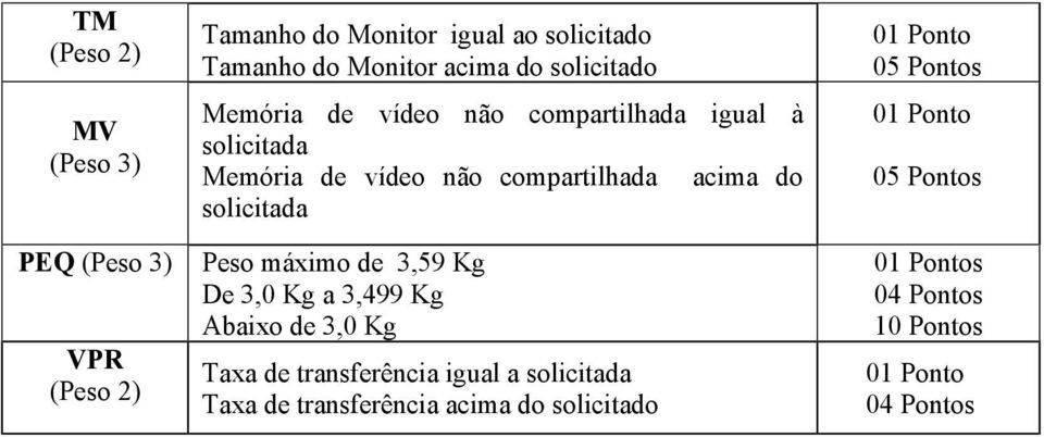 não compartilhada acima do solicitada Peso máximo de 3,59 Kg De 3,0 Kg a 3,499 Kg Abaixo