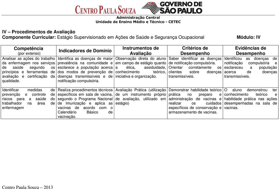 Identificar medidas de prevenção e controle de riscos para a saúde do trabalhador na área de enfermagem Indicadores de Domínio Identifica as doenças de maior prevalência na comunidade e esclarece a