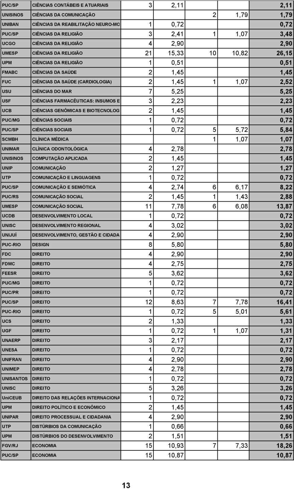 1,45 1 1,07 2,52 USU CIÊNCIAS DO MAR 7 5,25 5,25 USF CIÊNCIAS FARMACÊUTICAS: INSUMOS E MEDICAMENTOS 3 2,23 2,23 UCB CIÊNCIAS GENÔMICAS E BIOTECNOLOGIA 2 1,45 1,45 PUC/MG CIÊNCIAS SOCIAIS 1 0,72 0,72