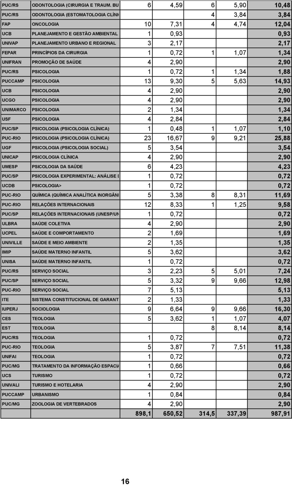 URBANO E REGIONAL 3 2,17 2,17 FEPAR PRINCÍPIOS DA CIRURGIA 1 0,72 1 1,07 1,34 UNIFRAN PROMOÇÃO DE SAÚDE 4 2,90 2,90 PUC/RS PSICOLOGIA 1 0,72 1 1,34 1,88 PUCCAMP PSICOLOGIA 13 9,30 5 5,63 14,93 UCB