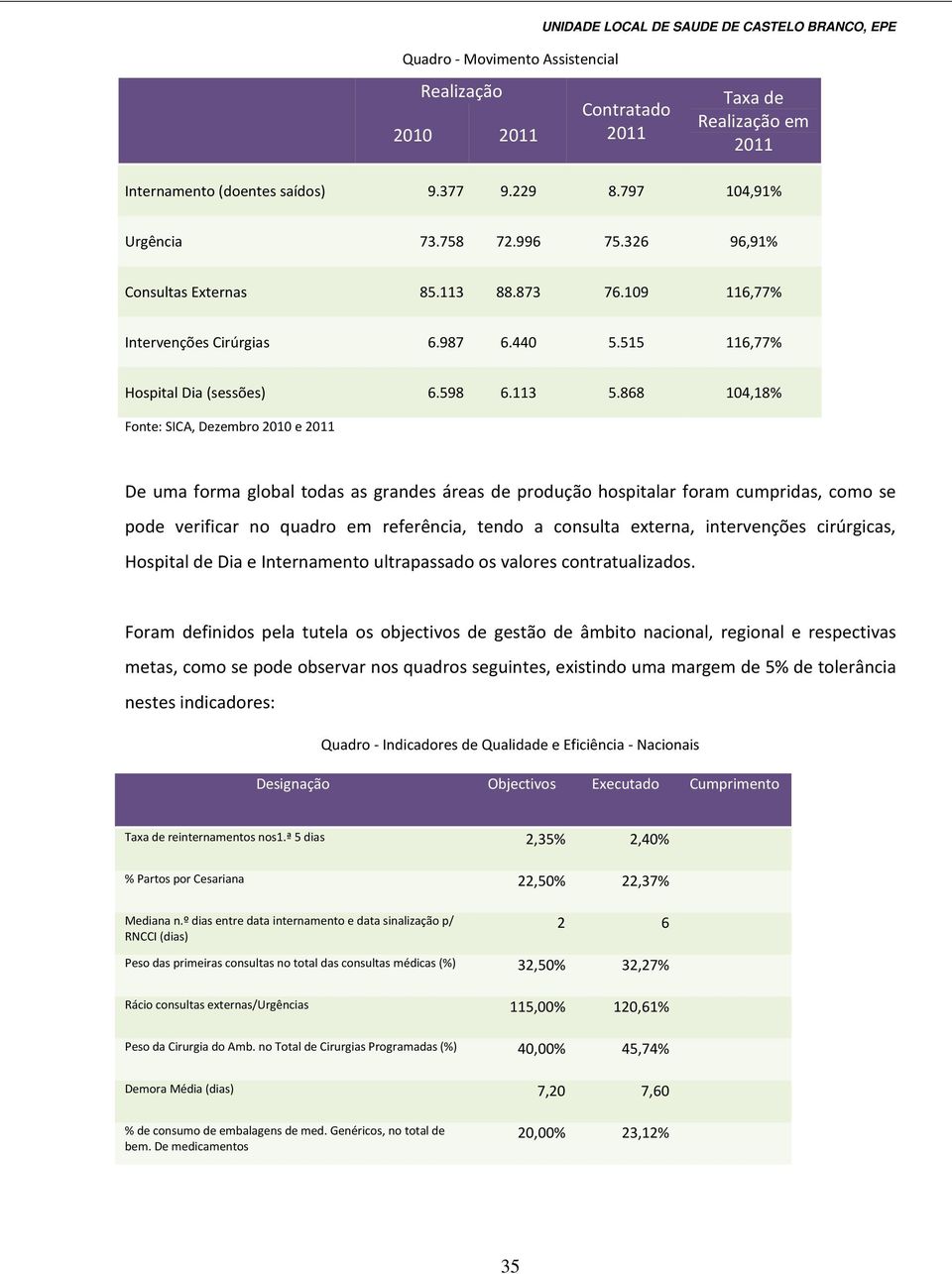 868 104,18% Fonte: SICA, Dezembro 2010 e 2011 De uma forma global todas as grandes áreas de produção hospitalar foram cumpridas, como se pode verificar no quadro em referência, tendo a consulta