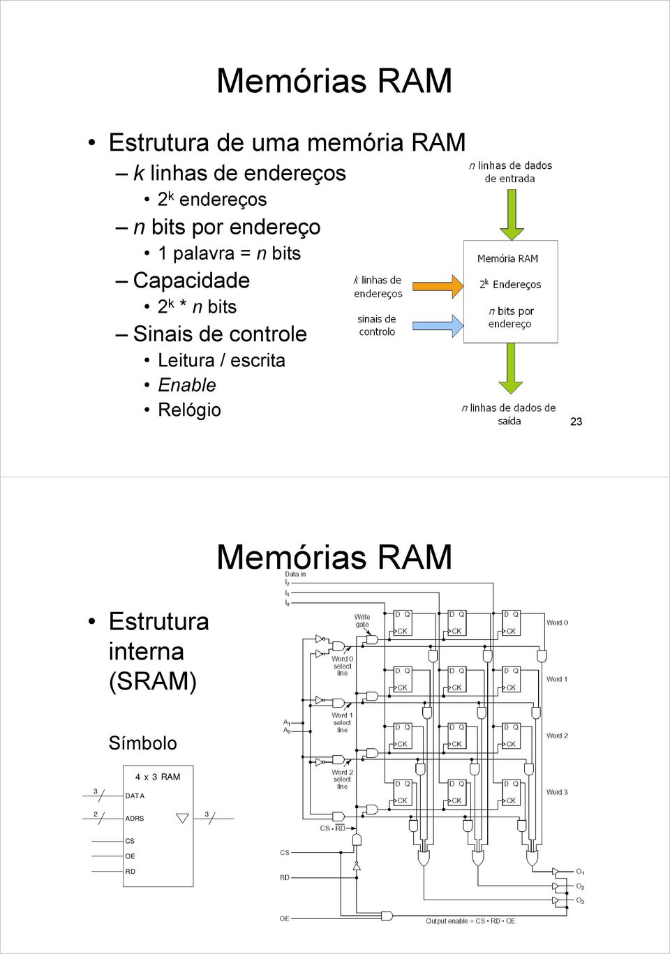 bits Sinais de controle Leitura / escrita Enable Relógio 23 Memórias