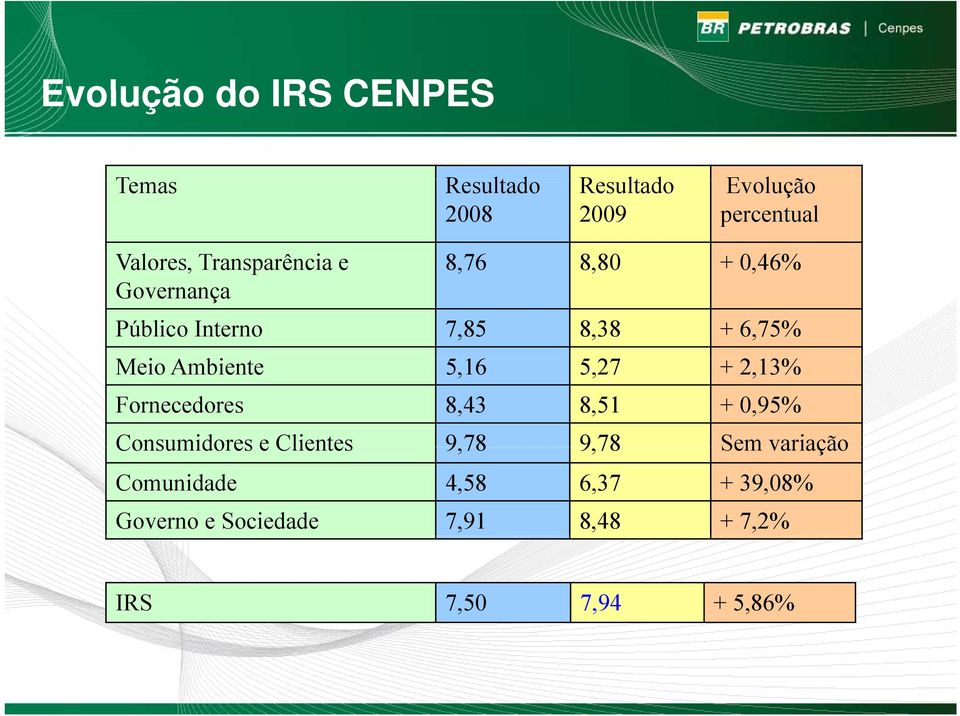 5,16 5,27 + 2,13% Fornecedores 8,43 8,51 + 0,95% Consumidores e Clientes 978 9,78 978 9,78