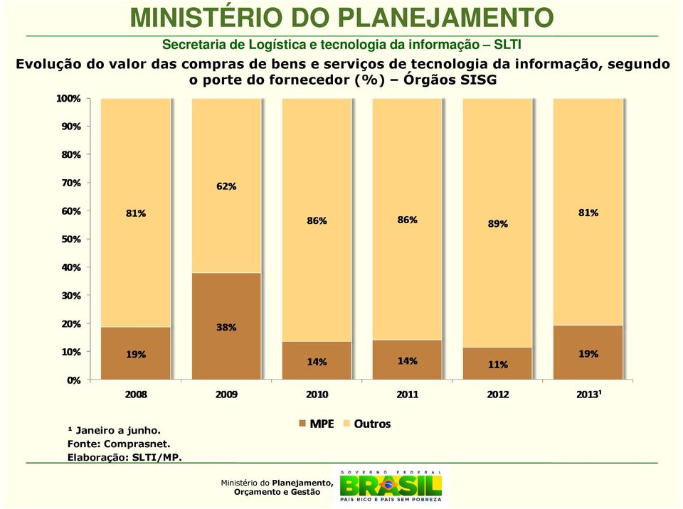 segundo o porte do fornecedor (%) Órgãos