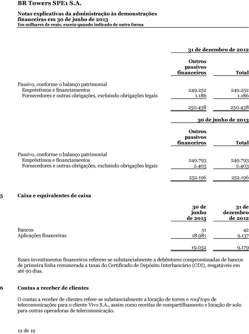 438 30 de junho de 2013 Outros passivos financeiros Total Passivo, conforme o balanço patrimonial Empréstimos e financiamentos 249.793 249.