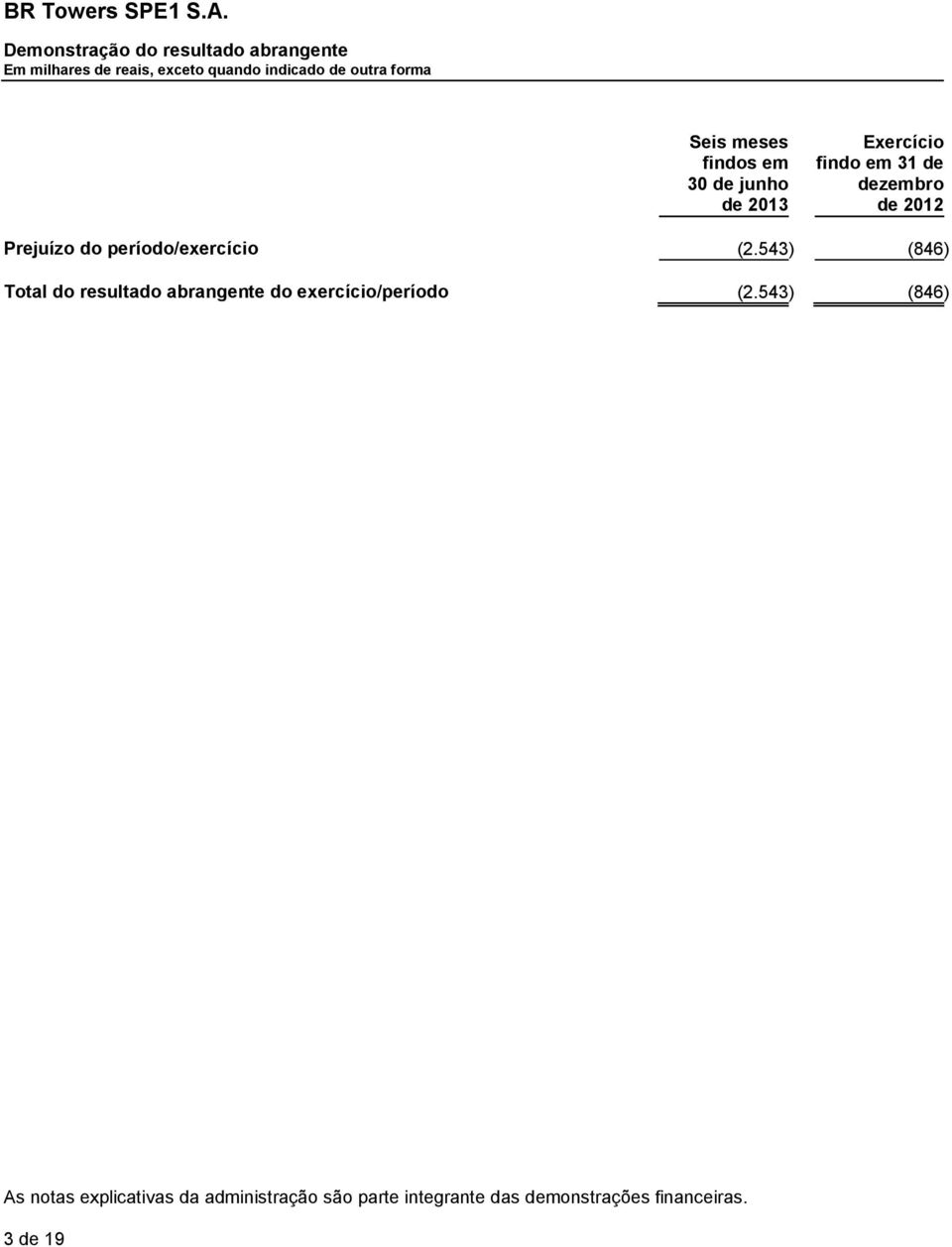 543) (846) Total do resultado abrangente do exercício/período (2.