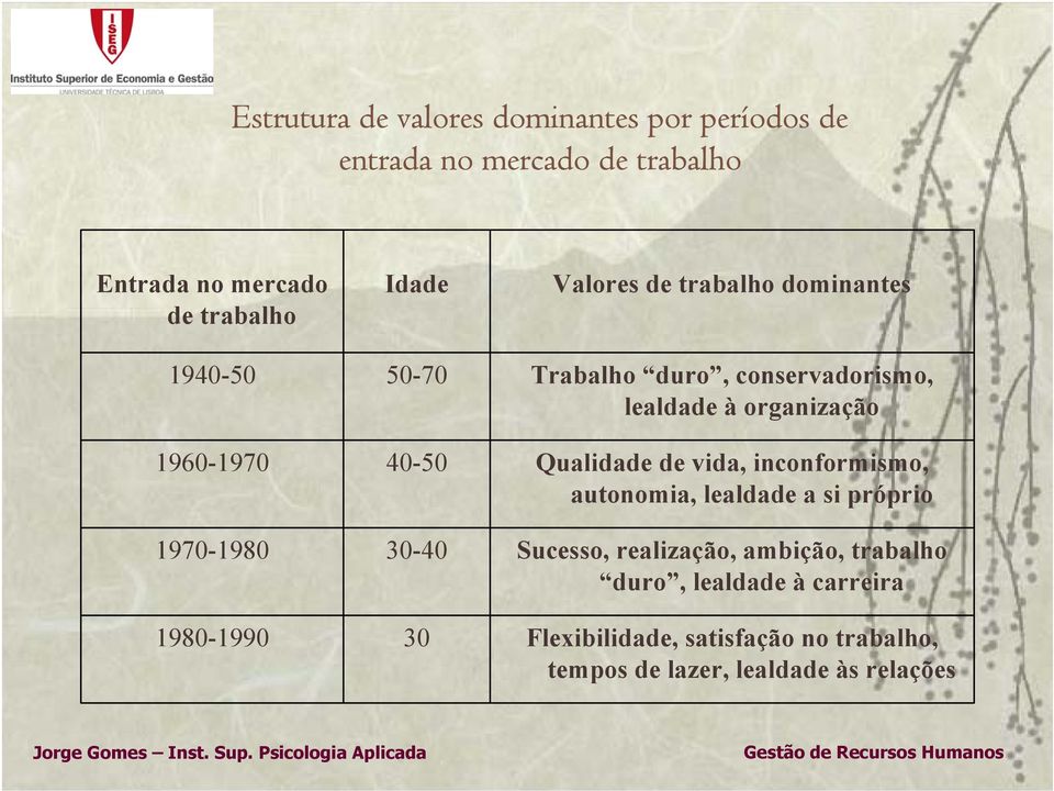 conservadorismo, lealdade à organização Qualidade de vida, inconformismo, autonomia, lealdade a si próprio Sucesso,