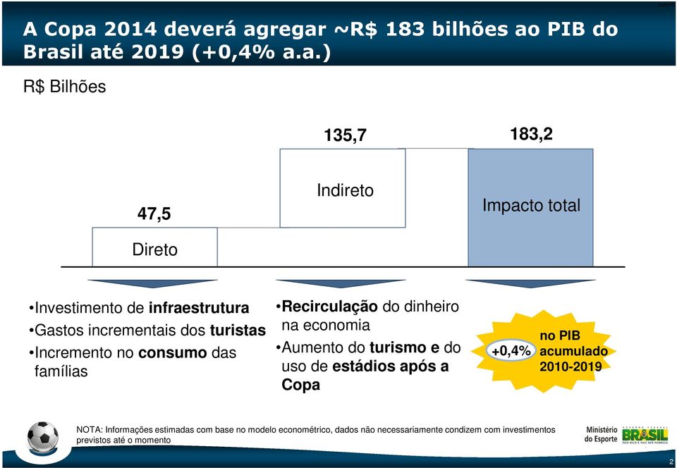 regar ~R$ 183 bilhões ao PIB do Brasil até 2019 (+0,4% a.a.) R$ Bilhões 135,7 183,2 47,5 Direto Indireto Impacto total