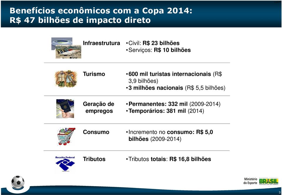 bilhões) 3 milhões nacionais (R$ 5,5 bilhões) Permanentes: 332 mil (2009-2014) Temporários: 381 mil