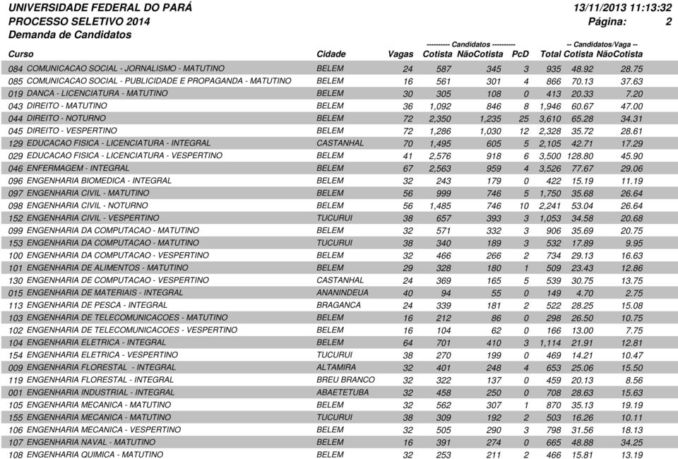 31 045 DIREITO - VESPERTINO BELEM 72 1,286 1,030 12 2,328 35.72 28.61 129 EDUCACAO FISICA - LICENCIATURA - INTEGRAL CASTANHAL 70 1,495 605 5 2,105 42.71 17.