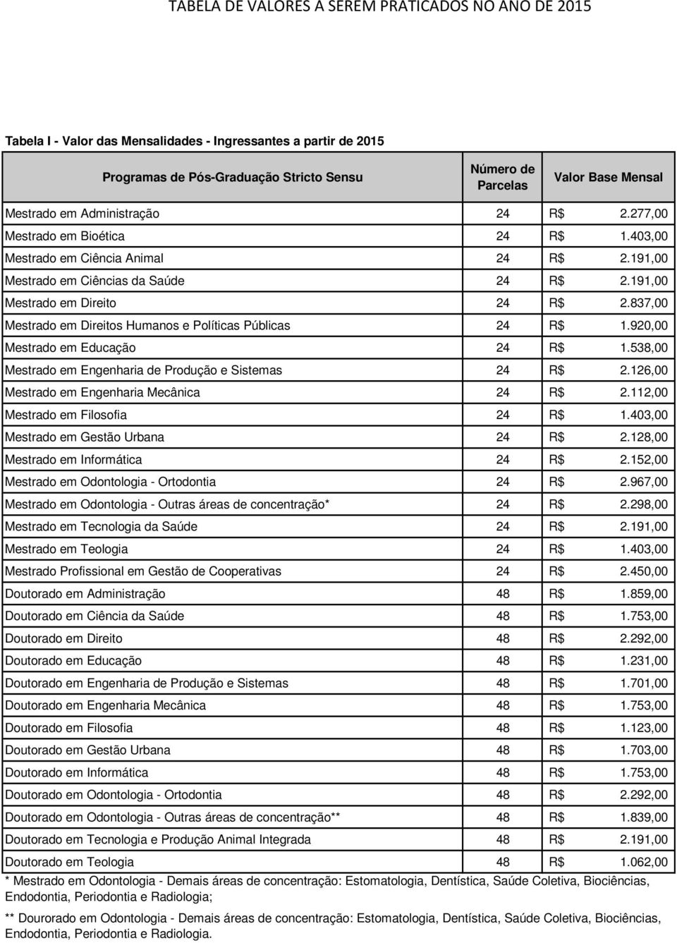 538,00 Mestrado em Engenharia de Produção e Sistemas 24 R$ 2.126,00 Mestrado em Engenharia Mecânica 24 R$ 2.112,00 Mestrado em Filosofia 24 R$ 1.403,00 Mestrado em Gestão Urbana 24 R$ 2.