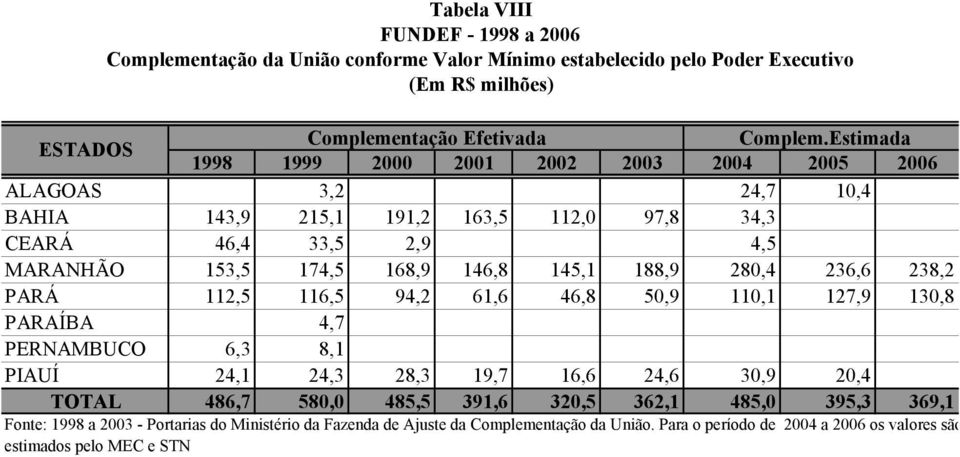 145,1 188,9 280,4 236,6 238,2 PARÁ 112,5 116,5 94,2 61,6 46,8 50,9 110,1 127,9 130,8 PARAÍBA 4,7 PERNAMBUCO 6,3 8,1 PIAUÍ 24,1 24,3 28,3 19,7 16,6 24,6 30,9 20,4 TOTAL 486,7 580,0