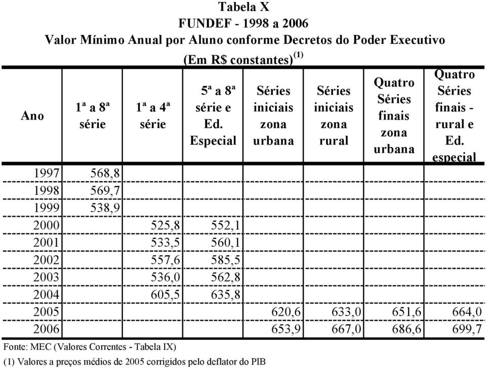 Especial 1997 568,8 1998 569,7 1999 538,9 2000 525,8 552,1 2001 533,5 560,1 2002 557,6 585,5 2003 536,0 562,8 2004 605,5 635,8 2005 620,6 633,0 651,6