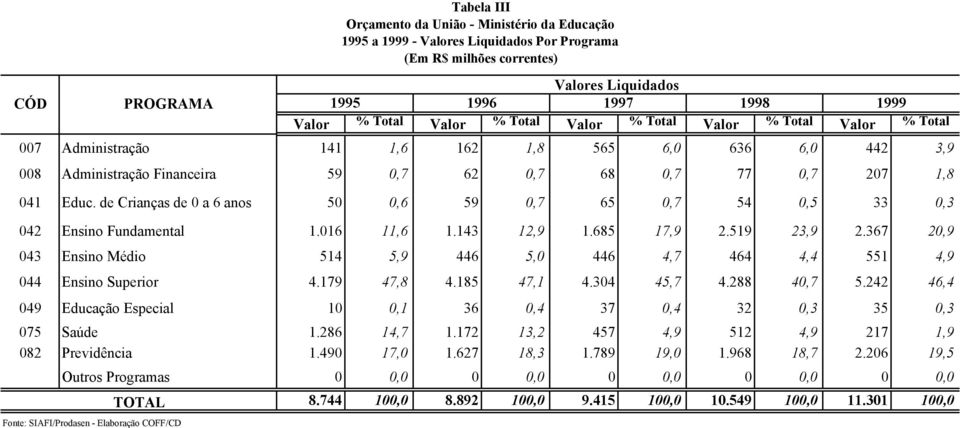 de Crianças de 0 a 6 anos 50 0,6 59 0,7 65 0,7 54 0,5 33 0,3 042 Ensino Fundamental 1.016 11,6 1.143 12,9 1.685 17,9 2.519 23,9 2.