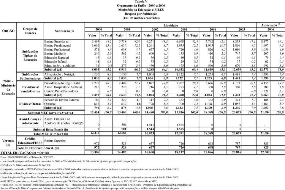 698 42,4 7.792 42,4 8.233 41,1 8.477 39,1 Ensino Fundamental 1.662 13,4 1.636 12,2 1.261 8,7 1.935 12,2 1.965 10,7 1.896 9,5 1.997 9,2 Ensino Profissional 574 4,6 638 4,7 657 4,5 720 4,6 826 4,5 1.