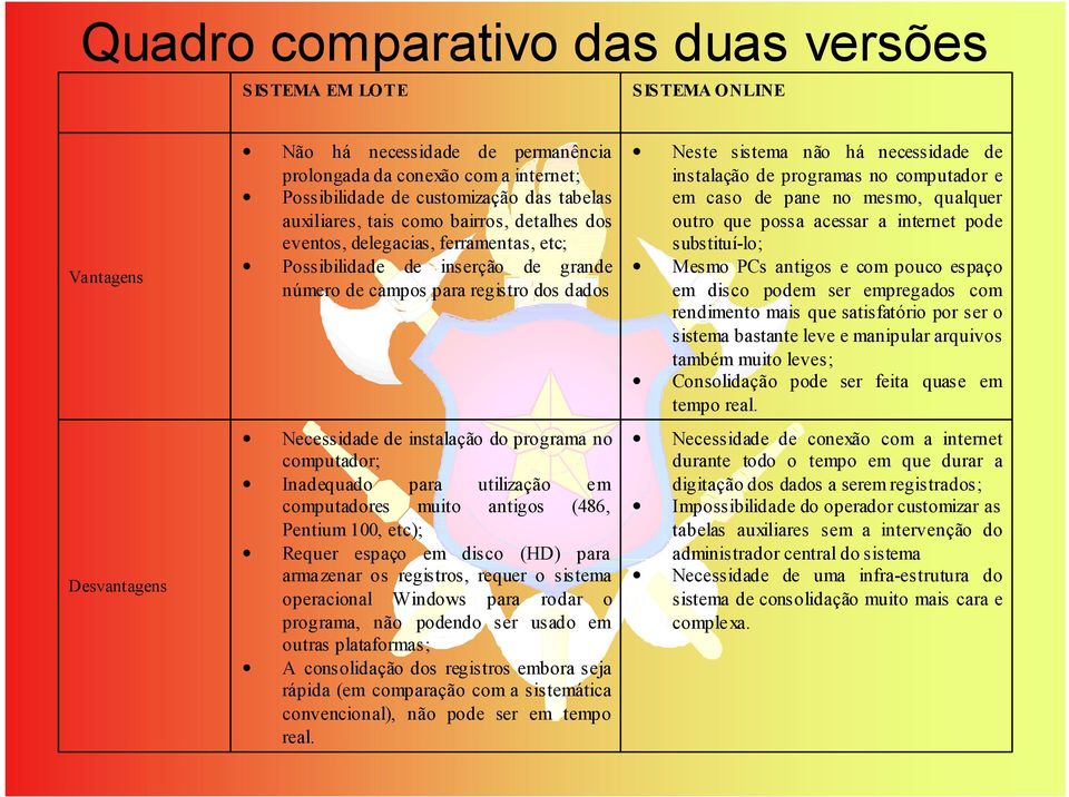 programa no computador; Inadequado para utilização em computadores muito antigos (486, Pentium 100, etc); Requer espaço em disco (HD) para armazenar os registros, requer o sistema operacional Windows