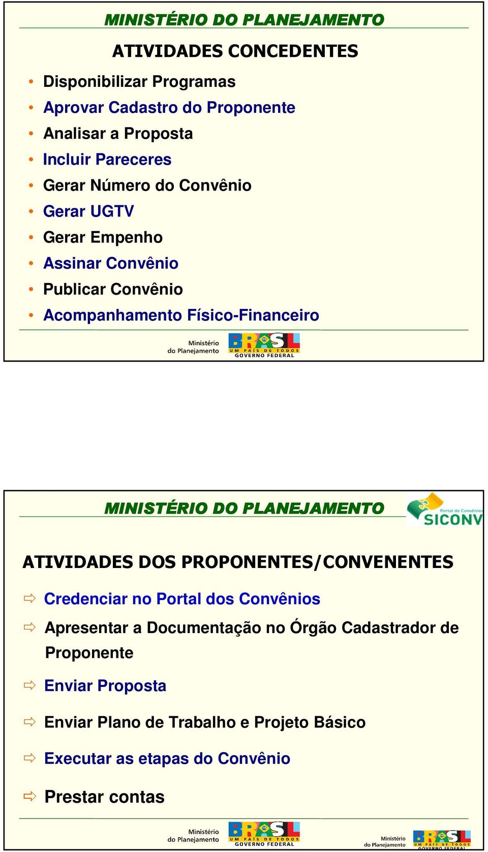 ATIVIDADES DOS PROPONENTES/CONVENENTES Credenciar no Portal dos Convênios Apresentar a Documentação no Órgão