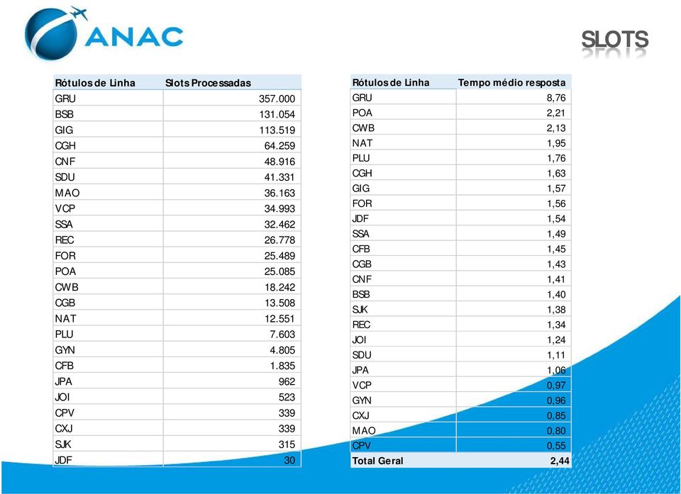 835 JPA 962 JOI 523 CPV 339 CXJ 339 SJK 315 JDF 30 Rótulos de Linha Tempo médio resposta GRU 8,76 POA 2,21 CWB 2,13 NAT 1,95 PLU 1,76 CGH