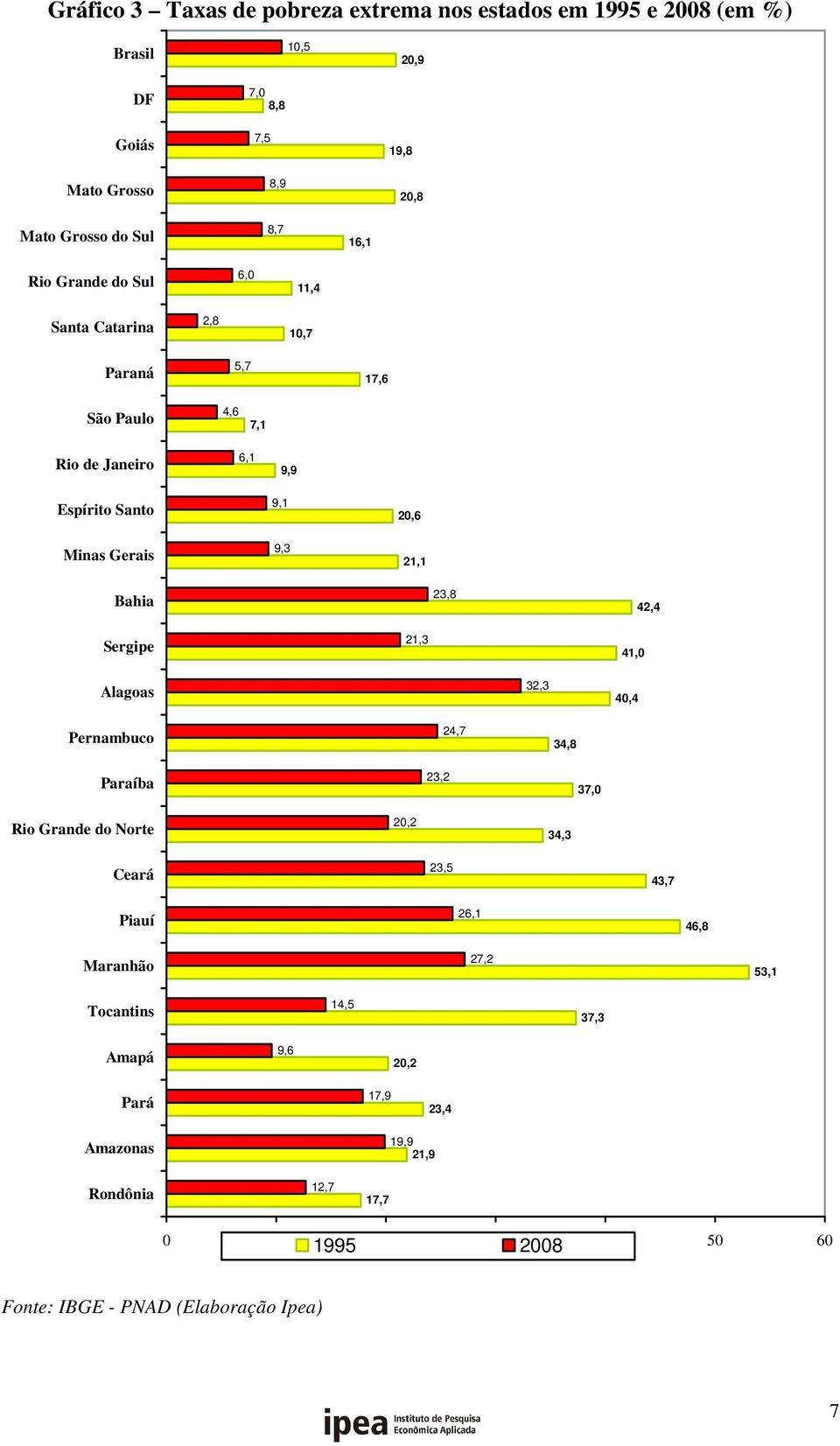 23,8 42,4 Sergipe 21,3 41,0 Alagoas 32,3 40,4 Pernambuco 24,7 34,8 Paraíba 23,2 37,0 Rio Grande do Norte 20,2 34,3 Ceará 23,5 43,7 Piauí 26,1 46,8 Maranhão 27,2