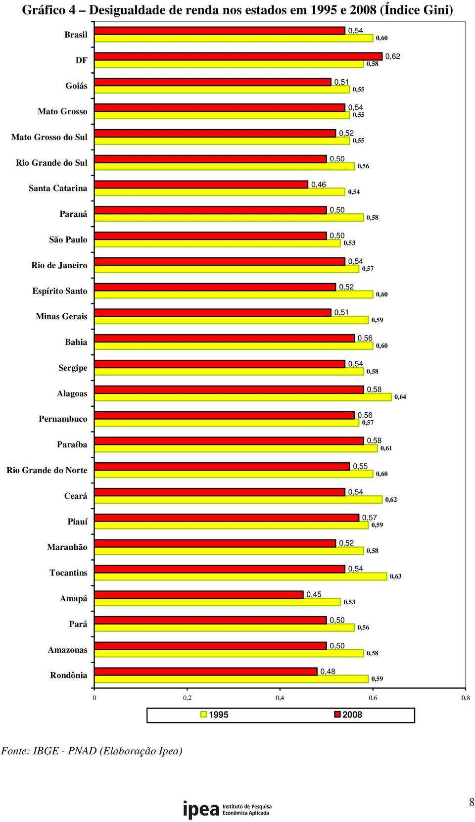 0,51 0,59 0,56 0,60 Sergipe Alagoas Pernambuco Paraíba 0,54 0,58 0,58 0,56 0,57 0,58 0,61 0,64 Rio Grande do Norte Ceará 0,55 0,54 0,60 0,62 Piauí Maranhão 0,52