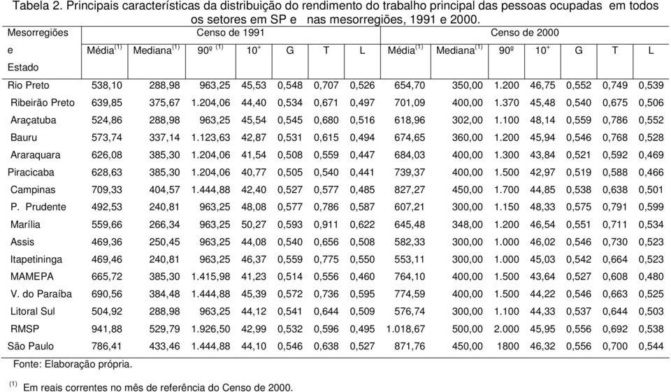 200 46,75 0,552 0,749 0,539 Ribeirão Preto 639,85 375,67 1.204,06 44,40 0,534 0,671 0,497 701,09 400,00 1.