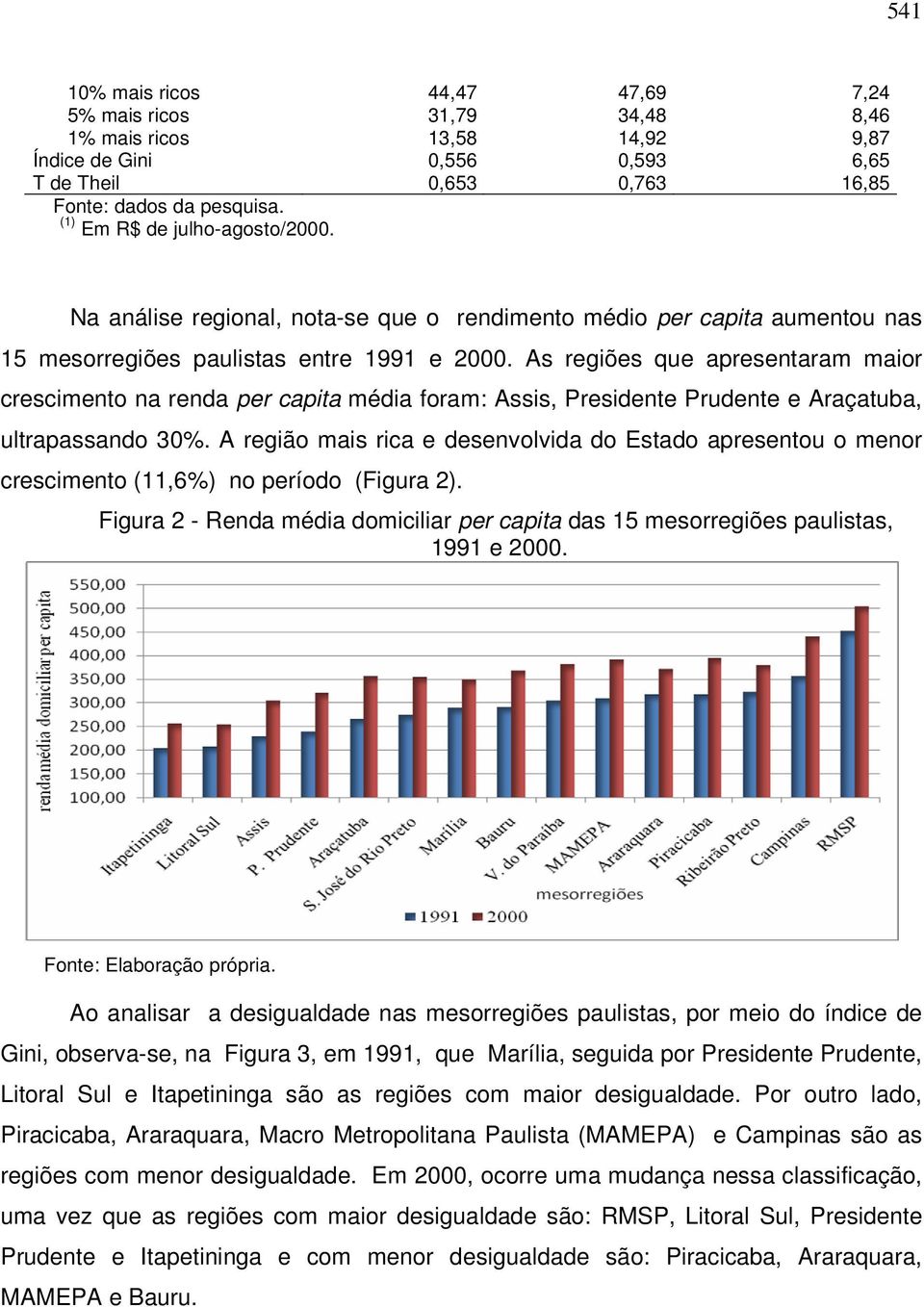 As regiões que apresentaram maior crescimento na renda per capita média foram: Assis, Presidente Prudente e Araçatuba, ultrapassando 30%.
