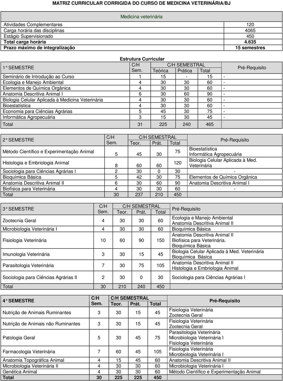 Teórica Prática Total Seminário de Introdução ao Curso 1 15-15 - Ecologia e Manejo Ambiental 4 30 30 60 - Elementos de Química Orgânica 4 30 30 60 - Anatomia Descritiva Animal I 6 30 60 90 - Biologia