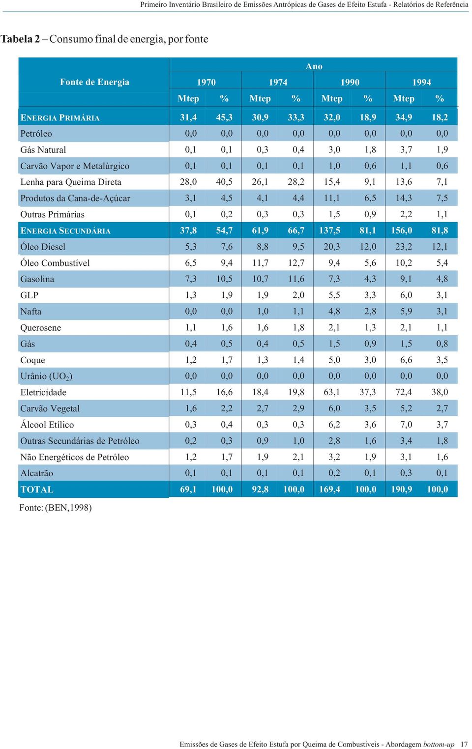 0,1 1,0 0,6 1,1 0,6 LenhaparaQueimaDireta 8,0 40,5 6,1 8, 15,4 9,1 13,6 7,1 Produtos da Cana-de-Açúcar 3,1 4,5 4,1 4,4 11,1 6,5 14,3 7,5 Outras Primárias 0,1 0, 0,3 0,3 1,5 0,9, 1,1 ENERGIA