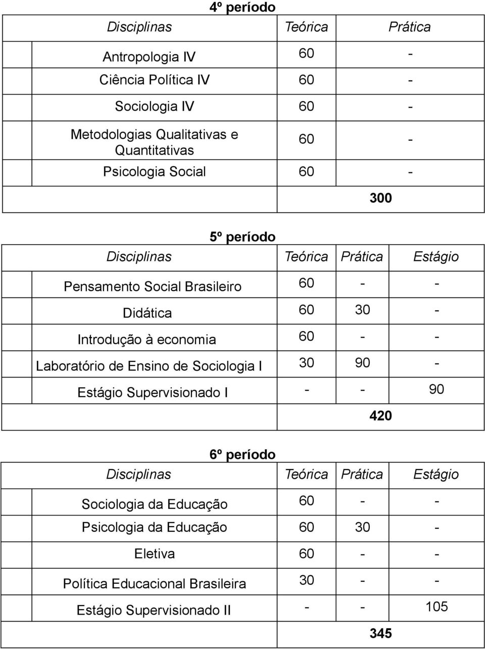 economia 60 - - Laboratório de Ensino de Sociologia I 30 90 - Estágio Supervisionado I - - 90 420 6º período Disciplinas Teórica Prática Estágio