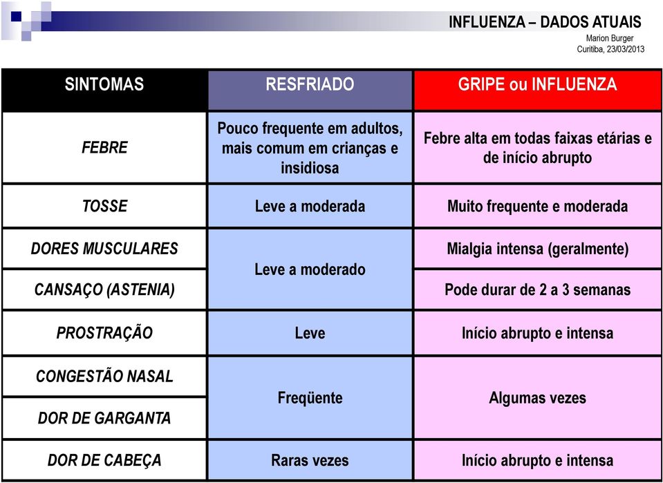 CANSAÇO (ASTENIA) Leve a moderado Mialgia intensa (geralmente) Pode durar de 2 a 3 semanas PROSTRAÇÃO Leve Início