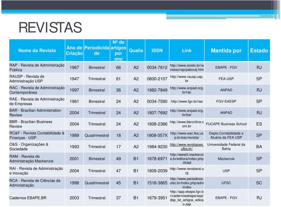 Administração e Inovação RCA - Revista de Ciências da Administração Ano de Periodicida artigos Criação de por ano Qualis ISSN Link Mantida por Estado 1967 Bimestral 66 A2 0034-7612 http://www.scielo.