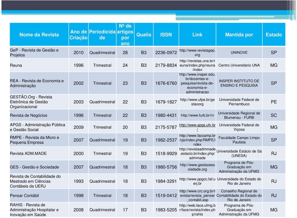 php/reuna /index http://www.insper.edu. br/docentes-epesquisa/revista-deeconomia-eadministracao 2003 Quadrimestral 22 B3 1679-1827 http://www.ufpe.