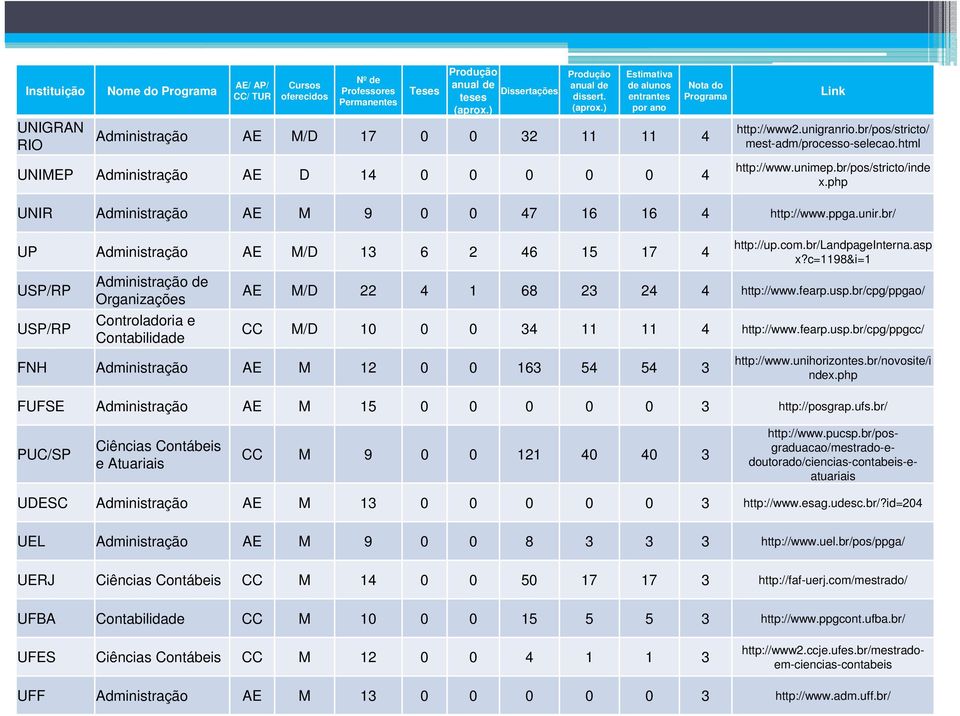 html UNIMEP Administração AE D 14 0 0 0 0 0 4 http://www.unimep.br/pos/stricto/inde x.php UNIR Administração AE M 9 0 0 47 16 16 4 http://www.ppga.unir.