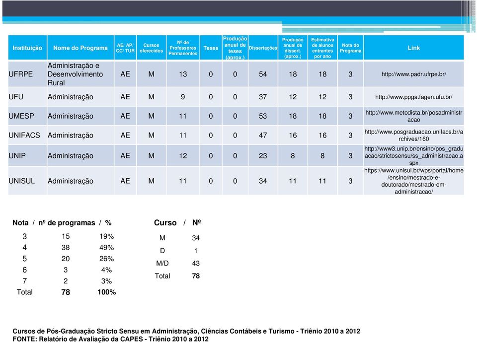 br/ UME Administração AE M 11 0 0 53 18 18 3 UNIFACS Administração AE M 11 0 0 47 16 16 3 UNIP Administração AE M 12 0 0 23 8 8 3 UNISUL Administração AE M 11 0 0 34 11 11 3 http://www.metodista.