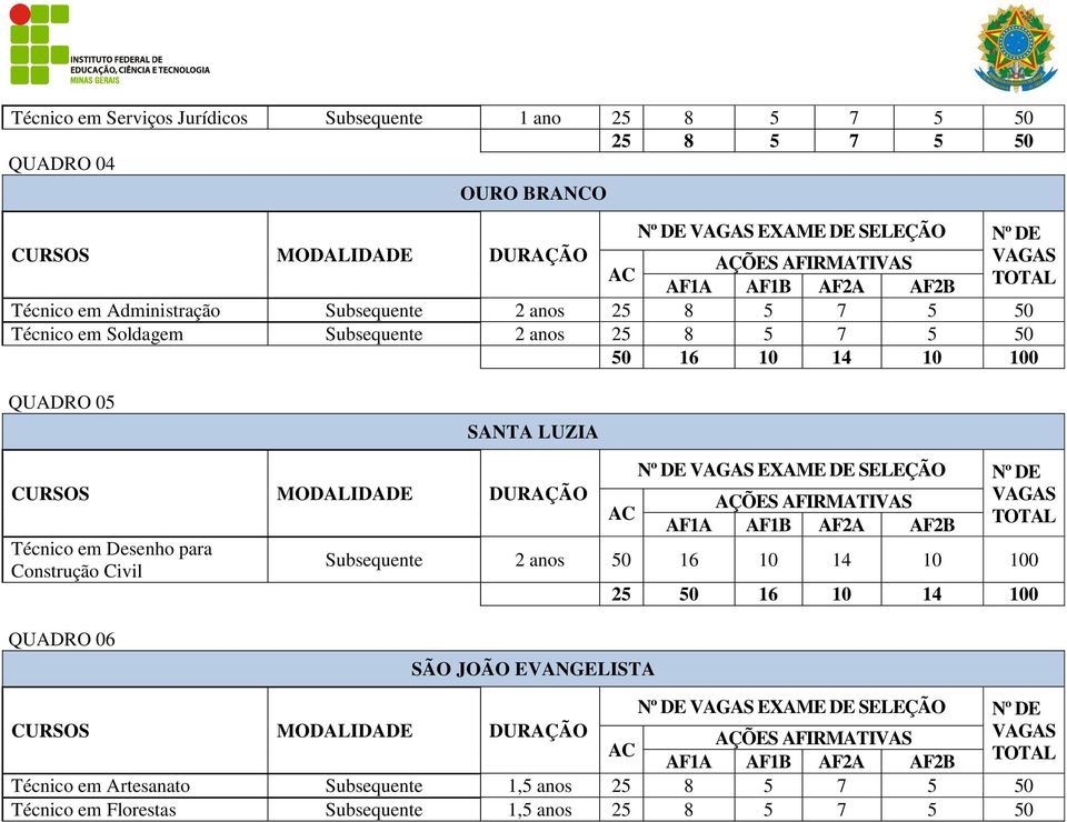 em Desenho para Construção Civil AC Nº DE VAGAS EXAME DE SELEÇÃO Nº DE AÇÕES AFIRMATIVAS AF1A AF1B AF2A AF2B VAGAS TOTAL Subsequente 2 anos 50 16 10 14 10 100 25 50 16 10 14 100 QUADRO 06 SÃO JOÃO