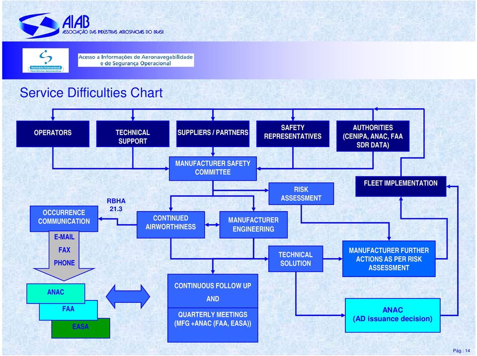 3 CONTINUED AIRWORTHINESS MANUFACTURER ENGINEERING RISK ASSESSMENT FLEET IMPLEMENTATION FAX PHONE TECHNICAL SOLUTION