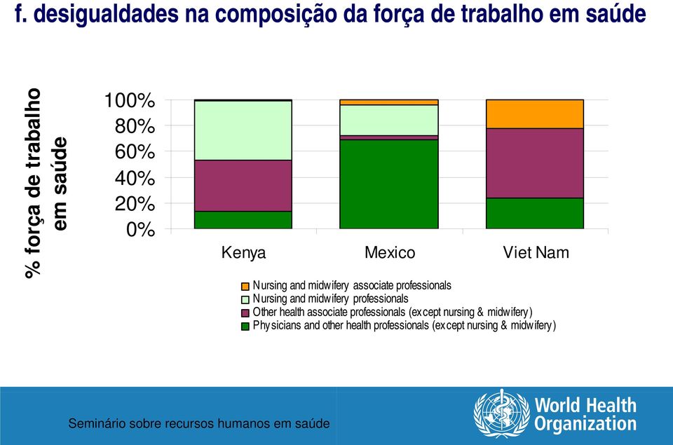 professionals Nursing and midwifery professionals Other health associate professionals