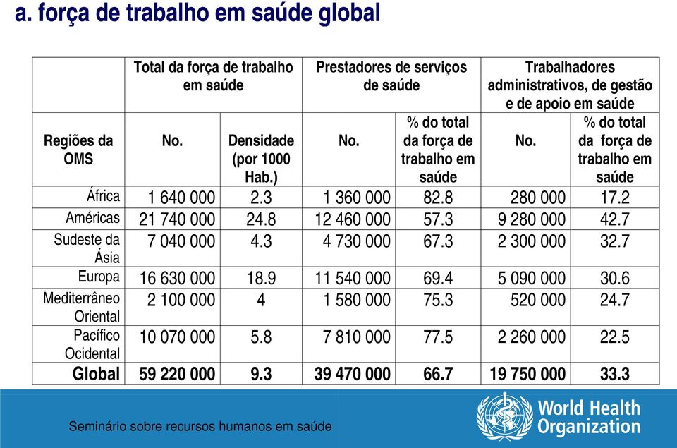 6 2 100 000 4 1 580 000 75.3 520 000 24.7 Mediterrâneo Oriental Pacífico 10 070 000 5.8 7 810 000 77.5 2 260 000 22.